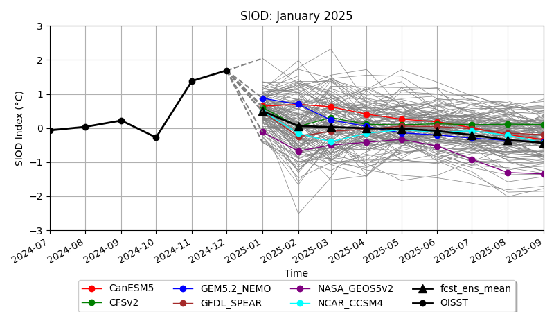 Latest monthly SIOD observations and forecasts